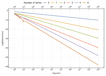 Relative error in a truncated Stirling series vs. number of terms Stirling series relative error.svg