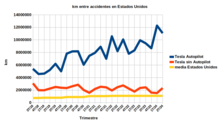 A graph of Tesla's often cited statistic of kilometer per crash Tesla AutoPilot Report Km.png