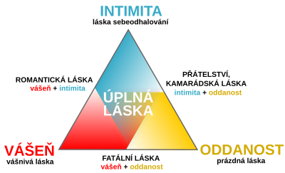 Grafické znázornění triangulární teorie lásky