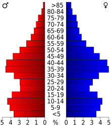 Age distribution in Chesapeake USA Chesapeake city, Virginia age pyramid.svg