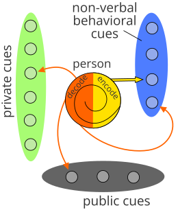 Barnlund's model of intrapersonal communication. The green, blue, and gray areas symbolize different types of cues. The orange arrows represent that the person decodes certain cues. The yellow arrow is their behavioral response. Barnlund's model - intrapersonal communication.svg