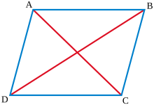 Geometrically, the parallelogram identity asserts that AC + BD = 2(AB + AD ). In words, the sum of the squares of the diagonals is twice the sum of the squares of any two adjacent sides. Color parallelogram.svg