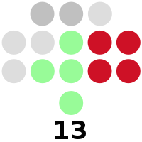 Davao del Sur Provincial Board composition