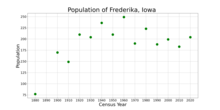 The population of Frederika, Iowa from US census data