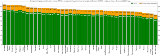Ожидаемая продолжительность жизни и здоровой жизни в Китае на фоне стран Азии и Океании в 2019[6]