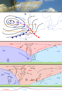 寒冷型閉塞前線の雲と気団のようす。天気図は温暖型に近いので下図参照。