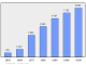 Evolucion de la populacion