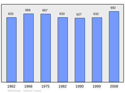 Reference: 
 INSEE [2]