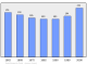 Evolucion de la populacion