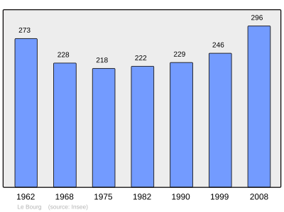 Reference: 
 INSEE [2]