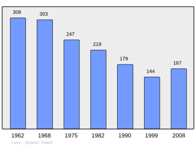 Reference: 
 INSEE [2]