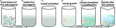 Steps involved in molten flux synthesis Steps involved in molten flux synthesis.jpg