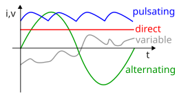 Alternating current (green curve). The horizontal axis measures time (it also represents zero voltage/current); the vertical, current or voltage. Types of current by Zureks.svg