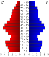 Bevolkingspiramide Menominee County