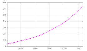 Évolution démographique de l’Ouganda