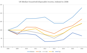 UK median household disposable income by income group for 2008-2016, indexed to 2008 Uk incomes.png