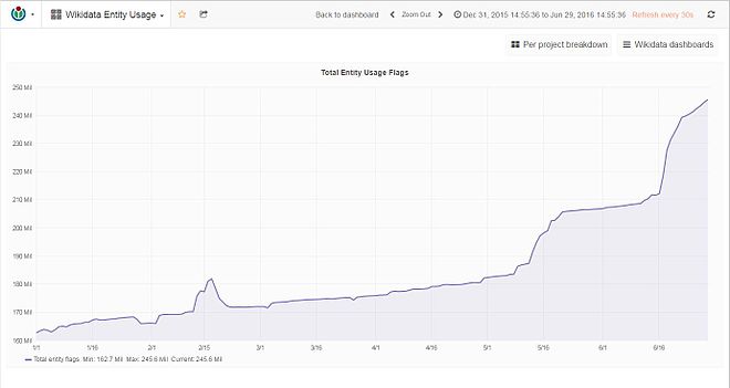 Diagram: Wikidata entity usage in all Wikimedia projects