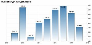 Импорт КНДР 2007—2015