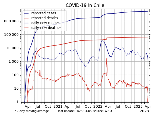 COVID-19-Chile-log