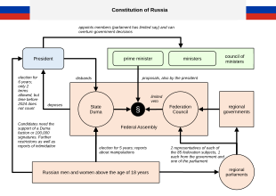 A chart of the Russian political system Chart Constitution of Russia EN.svg