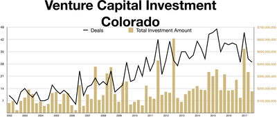 Colorado Venture Capital Investment