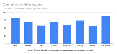 Community prioritizing features (combined count)