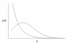 Complex network degree distribution of random and scale-free Complex network degree distribution of random and scale-free.png
