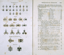 Various atoms and molecules from A New System of Chemical Philosophy (John Dalton 1808). Daltons symbols.gif