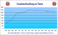 Einwohnerentwicklung Themar