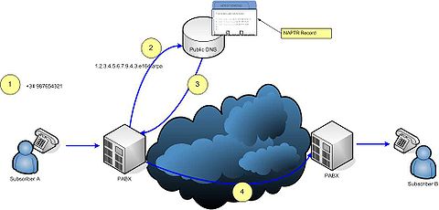 Application scenario for Voice over IP (VoIP) with ENUM.