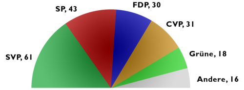 Verkiezingsuitslag 21 oktober 2007: