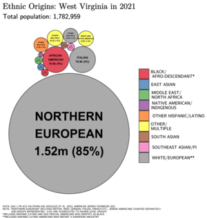 Packed circles diagram showing estimates of the ethnic origins of people in West Virginia in 2021. Ethnic Origins in West Virginia.png