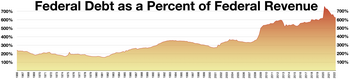 Federal debt to Federal revenue ratio Federal debt to Federal revenue ratio.webp