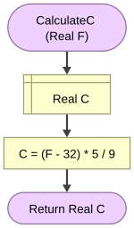 CalculateC Function