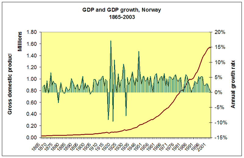Image:GDP Norway 1865 to 2004.PNG