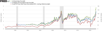 Diesel fuel (Left)
Gasoline (Left)
Crude Oil Price (WTI) (Right) Gas prices.webp