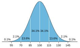 Normalized IQ distribution with mean 100 and standard deviation 15 IQ distribution.svg