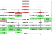 Classification tree of the Indo-Aryan languages Indo-Aryan Languages Tree.png