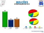 Evolução da População 1864 / 2011