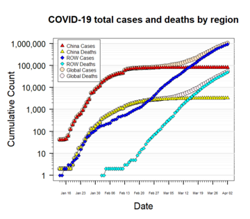 Gráfico semi-logarítmico de incidência cumulativa de casos confirmados e mortes na China e no resto do mundo (ROW)