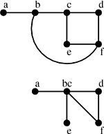 Diagramme représentant deux graphes, l'un étant un mineur de l'autre.