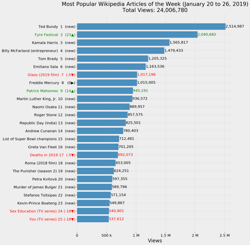 Most Popular Wikipedia Articles of the Week (January 20 to 26, 2019)