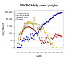 Semi-log plot of daily incidence (epidemiology) of cases by region: Hubei Province; mainland China excluding Hubei; the rest of the world (ROW); and the world total. NCoV20200209 Hubei China ROW cases.png