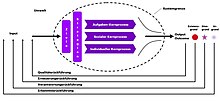 Darstellung des OSTO-Systemmodells in der Prozessvariante