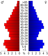 Bevolkingspiramide Okanogan County