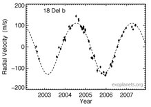 Radial velocity graph of 18 Delphini b. 18 Del b rv.pdf