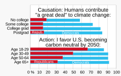 Democrats and Republicans have diverged on the seriousness of the threat posed by climate change, with Republicans' assessment remaining essentially unchanged over the past decade.[314]