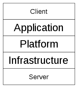 Cloud computing stack showing infrastructure, ...