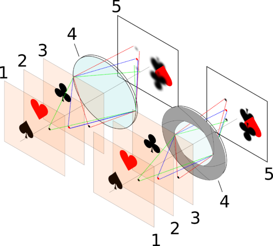 Efecto del diafragma sobre la profundidad de campo. Los puntos en el plano enfocado (2), proyectan puntos en el plano imagen, pero los que están fuera del plano enfocado (1 y 3) causan un c�rculo de confusión, proyectando una imagen borrosa. Al emplear un diafragma, el área efectiva de la lente (4) se reduce, reduciendo a su vez el tamaño de los c�rculos de confusión, as� que objetos alejados del plano enfocado se ven más n�tidos, lo que aumenta la profundidad de campo (la distancia alrededor del plano enfocado a la que los objetos se ven con una cierta nitidez).