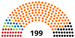 Current Structure of the National Assembly of Hungary